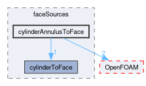 src/meshTools/topoSet/faceSources/cylinderAnnulusToFace