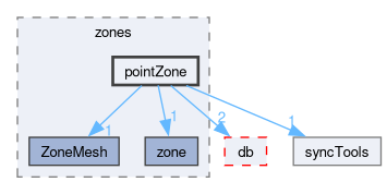 src/OpenFOAM/meshes/polyMesh/zones/pointZone