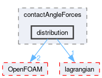 src/regionModels/surfaceFilmModels/submodels/kinematic/force/contactAngleForces/distribution