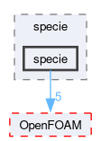 src/thermophysicalModels/specie/specie