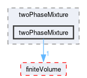 src/transportModels/twoPhaseMixture/twoPhaseMixture