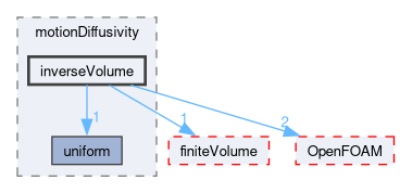 src/fvMotionSolver/motionDiffusivity/inverseVolume