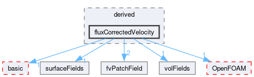 src/finiteVolume/fields/fvPatchFields/derived/fluxCorrectedVelocity