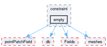 src/OpenFOAM/fields/pointPatchFields/constraint/empty