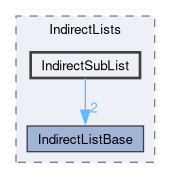 src/OpenFOAM/containers/IndirectLists/IndirectSubList