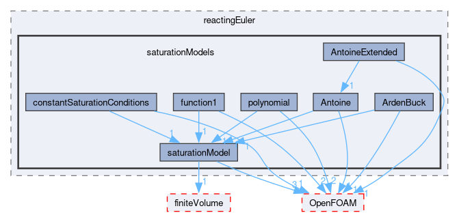 src/phaseSystemModels/reactingEuler/saturationModels