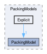 src/lagrangian/intermediate/submodels/MPPIC/PackingModels/Explicit