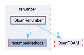 src/renumber/SloanRenumber