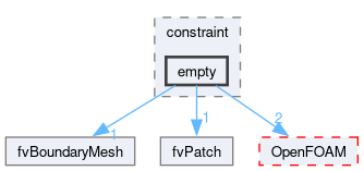 src/finiteVolume/fvMesh/fvPatches/constraint/empty
