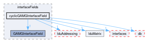 src/OpenFOAM/matrices/lduMatrix/solvers/GAMG/interfaceFields/cyclicGAMGInterfaceField