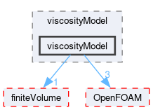 src/phaseSystemModels/reactingEuler/twoPhaseCompressibleTurbulenceModels/kineticTheoryModels/viscosityModel/viscosityModel
