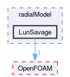 src/phaseSystemModels/twoPhaseEuler/phaseCompressibleTurbulenceModels/kineticTheoryModels/radialModel/LunSavage