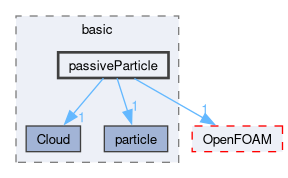 src/lagrangian/basic/passiveParticle