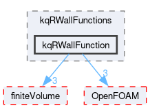 src/TurbulenceModels/turbulenceModels/derivedFvPatchFields/wallFunctions/kqRWallFunctions/kqRWallFunction