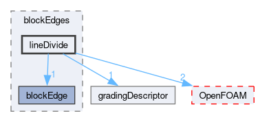 src/mesh/blockMesh/blockEdges/lineDivide