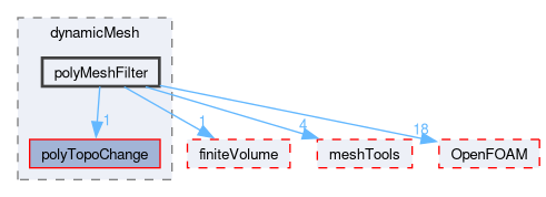src/dynamicMesh/polyMeshFilter