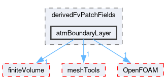 src/atmosphericModels/derivedFvPatchFields/atmBoundaryLayer