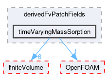 src/phaseSystemModels/multiphaseInter/phasesSystem/derivedFvPatchFields/timeVaryingMassSorption
