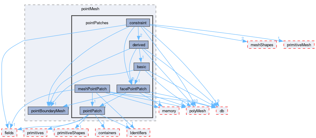 src/OpenFOAM/meshes/pointMesh/pointPatches