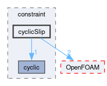 src/finiteVolume/fvMesh/fvPatches/constraint/cyclicSlip