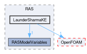 src/optimisation/adjointOptimisation/adjoint/turbulenceModels/turbulenceModelVariables/RAS/LaunderSharmaKE