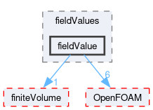 src/functionObjects/field/fieldValues/fieldValue