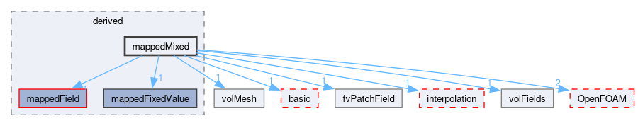 src/finiteVolume/fields/fvPatchFields/derived/mappedMixed