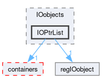 src/OpenFOAM/db/IOobjects/IOPtrList