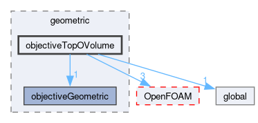 src/optimisation/adjointOptimisation/adjoint/objectives/geometric/objectiveTopOVolume