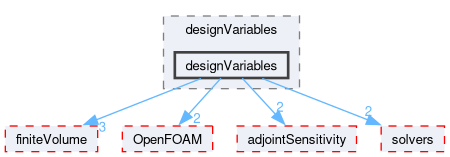 src/optimisation/adjointOptimisation/adjoint/optimisation/designVariables/designVariables