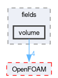 src/meshTools/fields/volume