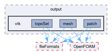 src/meshTools/output/vtk