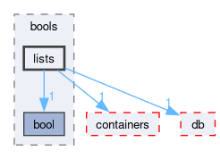 src/OpenFOAM/primitives/bools/lists