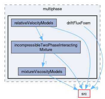 applications/solvers/multiphase/driftFluxFoam