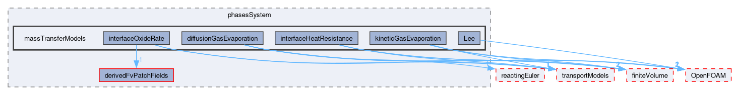 src/phaseSystemModels/multiphaseInter/phasesSystem/massTransferModels