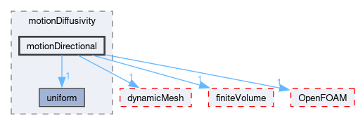 src/fvMotionSolver/motionDiffusivity/motionDirectional