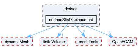 src/fvMotionSolver/pointPatchFields/derived/surfaceSlipDisplacement