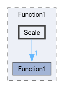 src/OpenFOAM/primitives/functions/Function1/Scale