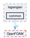 src/functionObjects/lagrangian/common