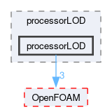 src/meshTools/processorLOD/processorLOD