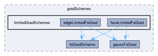 src/finiteArea/finiteArea/gradSchemes/limitedGradSchemes