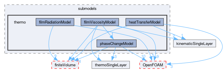 src/regionModels/surfaceFilmModels/submodels/thermo