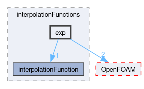 src/optimisation/adjointOptimisation/adjoint/optimisation/designVariables/topODesignVariables/interpolationFunctions/exp