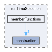 src/OpenFOAM/db/runTimeSelection/memberFunctions