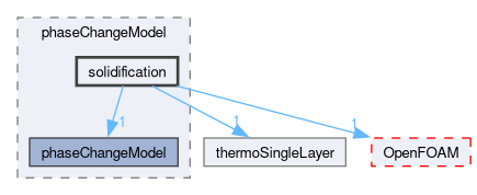 src/regionModels/surfaceFilmModels/submodels/thermo/phaseChangeModel/solidification