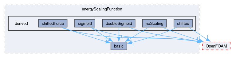 src/lagrangian/molecularDynamics/potential/energyScalingFunction/derived