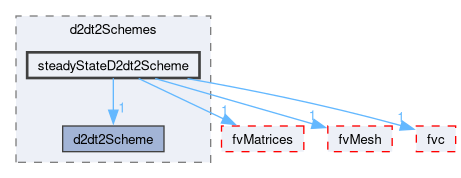src/finiteVolume/finiteVolume/d2dt2Schemes/steadyStateD2dt2Scheme