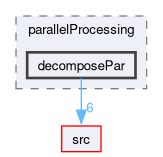 applications/utilities/parallelProcessing/decomposePar