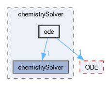 src/thermophysicalModels/chemistryModel/chemistrySolver/ode