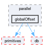 src/OpenFOAM/parallel/globalOffset